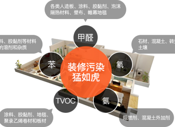 甲醛超標數值達到多少就不能繼續居住了？